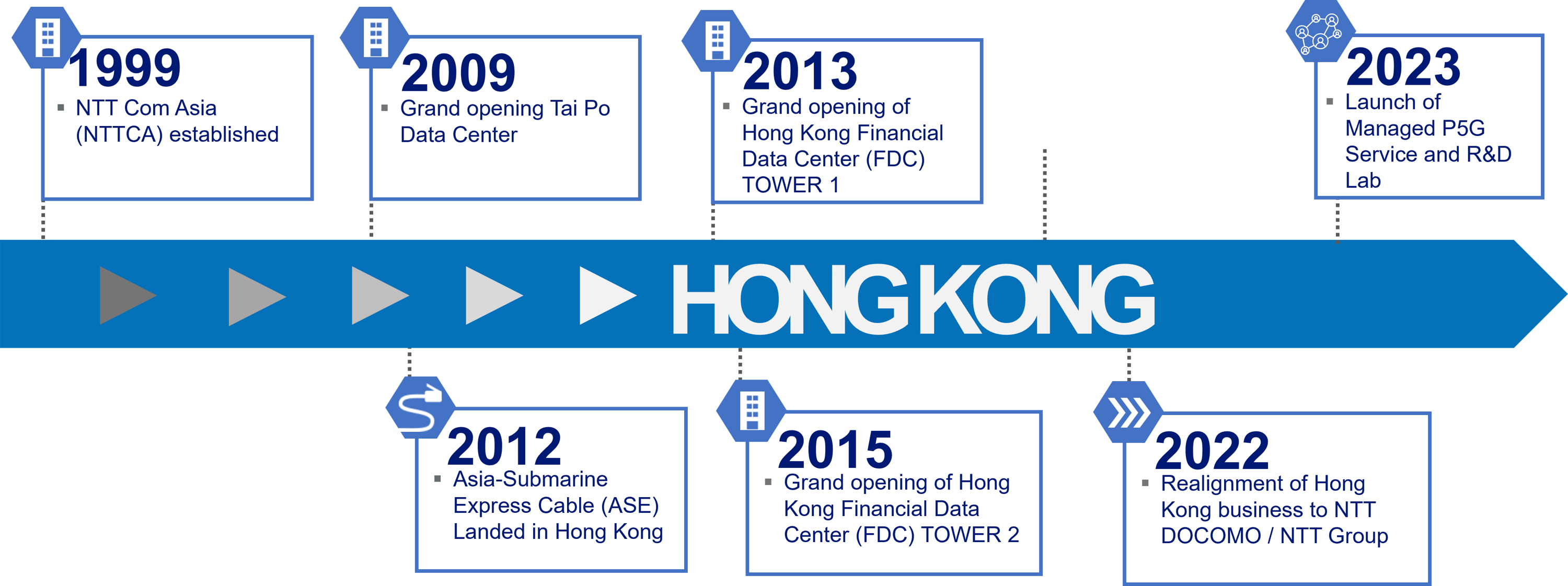 Our Business in Hong Kong | About Us | NTT Hong Kong